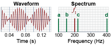 Waveform and spectrum for the problem