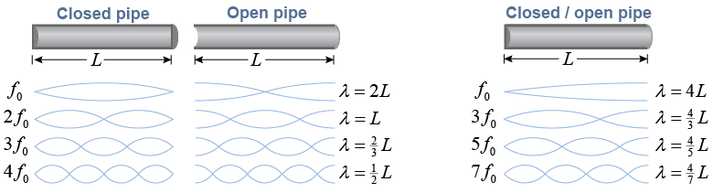 Resonance of open and closed pipes