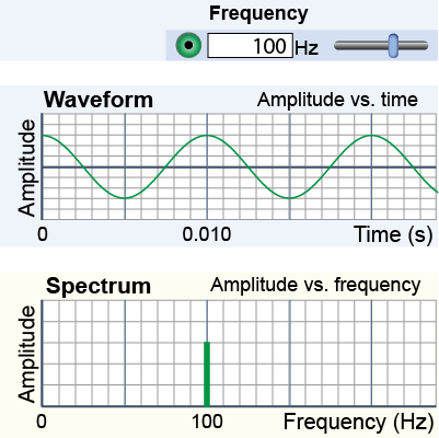 Graphs of amplitude vs. time and amplitude vs. frequency for a 100 Hz sound wave