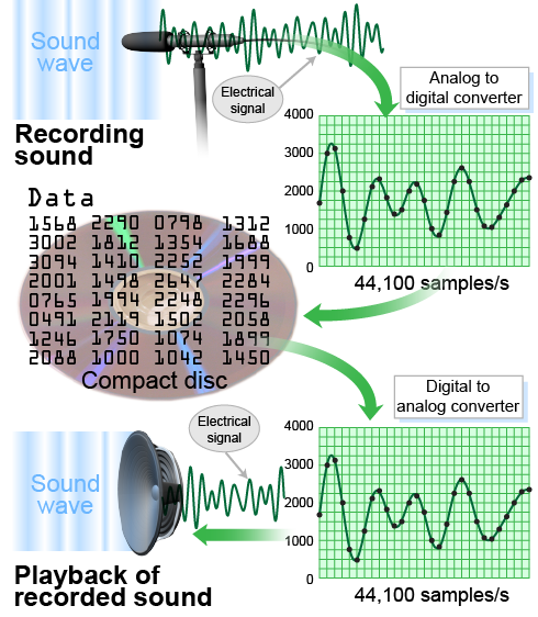 Recording and playback of digital sound