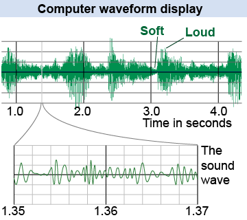 Computer soundtrack display