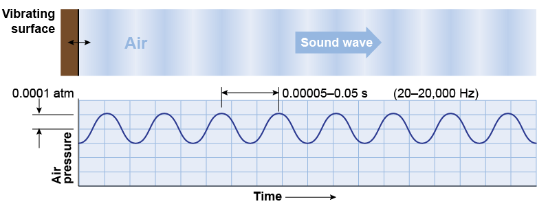 Sound waves are oscillations of pressure in air