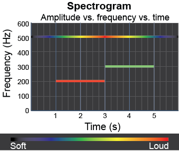 Example spectrogram for sound