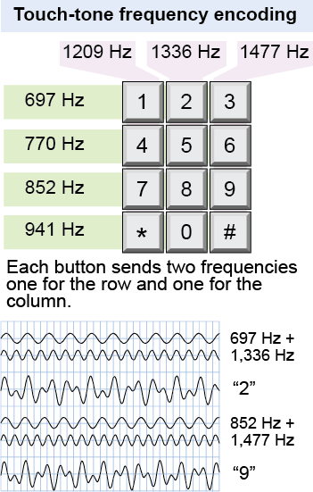 Touch-tone frequency encoding on a phone