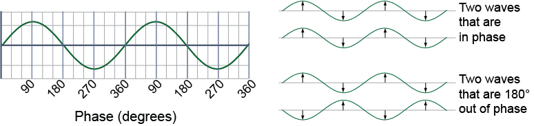 In-phase waves interfere constructively, while out-of-phase waves interfere destructively