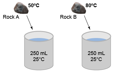 Two rocks at different temperatures added to containers of water