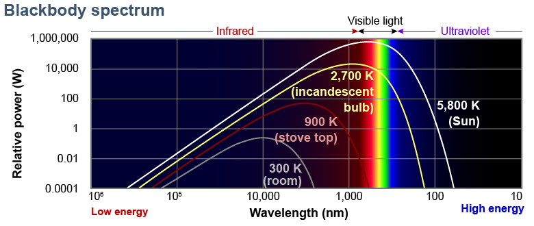 Blackbody spectrum