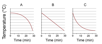 Which best represents the cooling of a cup of hot coffee?