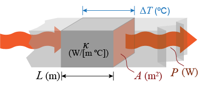 Heat flow through walls of a building