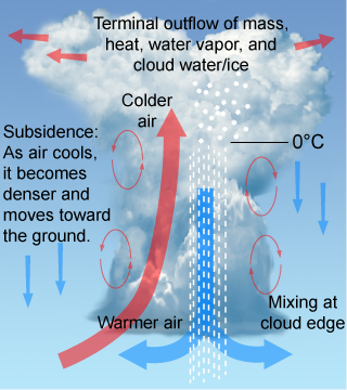 Convection in the atmosphere causes many kinds of weather