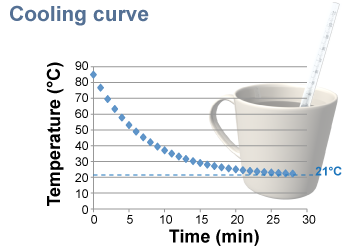 Cooling curve for a cup of 85°C coffee 