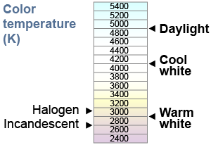 Color temperature and compact fluorescent bulbs