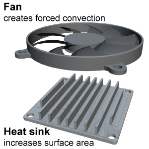 Fans and heat sinks work through convection