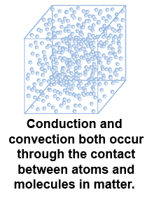 Conduction and convection occur through the contact between atoms and molecules in matter