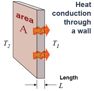 Heat conduction through a wall