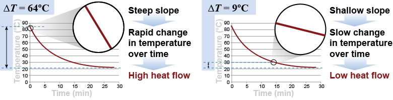 Highest heat flow occurs when the temperature difference is largest and is characterized by a steep slope on the cooling curve