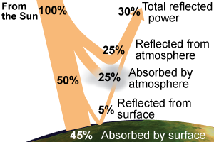 Earth is in heat balance with the solar irradiation