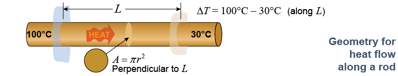 Modeling heat flow through a rod