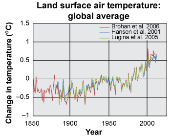 Changes in the global average of the land surface air temperature