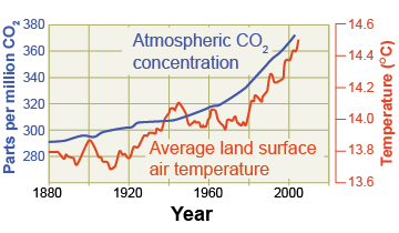 Comparing temperature changes to changes in atmospheric carbon dioxide