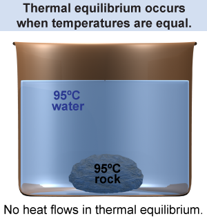 Thermal equilibrium occurs when temperatures are equal; as a result, no heat flows