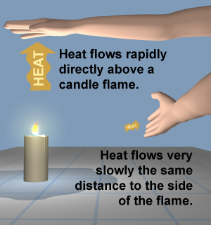 Heat flows rapidly above a flame but slowly towards the side