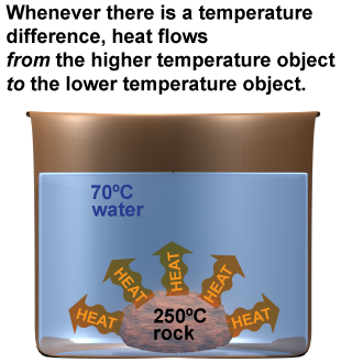 Whenever there is a temperature difference, heat flows from the higher temperature object to the lower temperature object