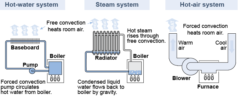 Heating systems use convection