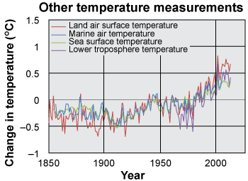 Changes in other temperature measurements