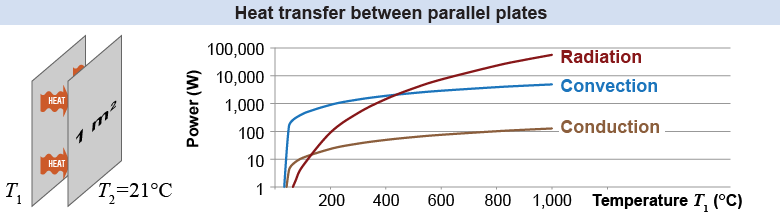 Heat transfer by radiation between two parallel plates
