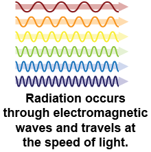Radiation transfers heat through electromagnetic waves