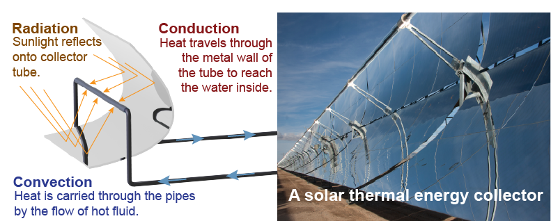 Combined heat transfer in a solar-thermal power station
