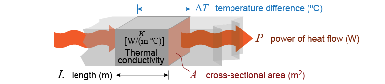 Definition of terms in the heat conduction equation