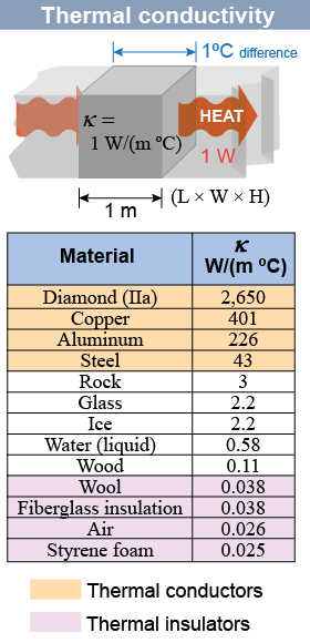 Thermal conductivity and its values for some common materials
