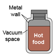 Diagram of a vacuum or Thermos® bottle