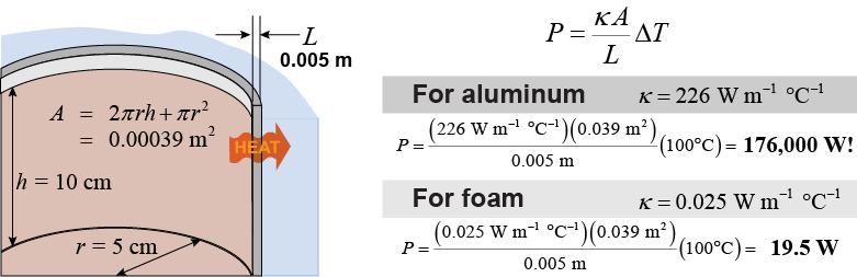 Heat transfer through conduction for the walls of the cup