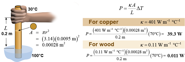 Heat flow through copper or wood rod