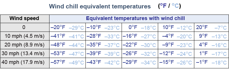 Windchill temperatures for various wind speeds and ambient temperatures