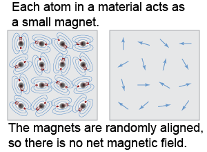 Magnetic fields of atoms in an unmagnetized material are randomly aligned and cancel each other
