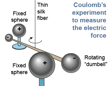 Coulomb's experiment to measure the electric force