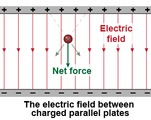 Oppositely-charged parallel plates create a uniform electric field;