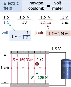 <i>E</i> has units of J/C or V/m.
