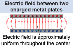 Electric field between two charged metal plates