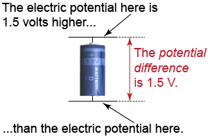 Electric potential and potential difference