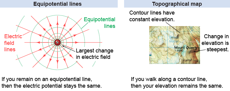 Drawing equipotential lines and how they are similar to topographical contours