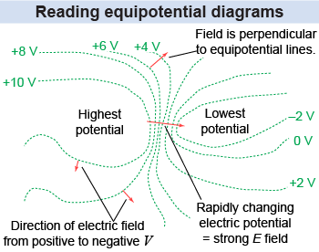 Reading equipotential diagrams