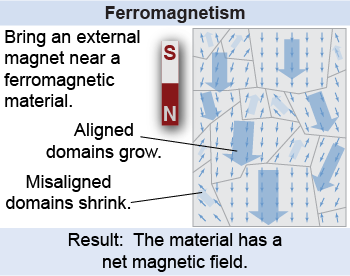 Aligning of magnetic domains in response to an external magnetic field