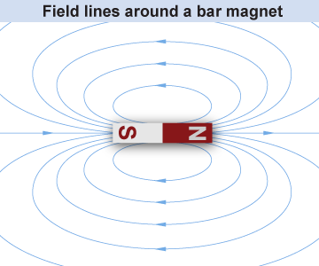 Magnetic field around a bar magnet