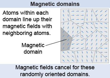 Magnetic domains in ferromagnetic materials