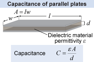 Capacitance of parallel plates